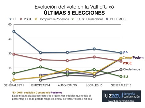 Evolución del voto en la Vall d'Uixó en las últimas cinco citas electorales.