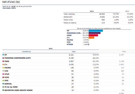 Resultados de las elecciones Generales de hoy, en la Vall d'Uixó.