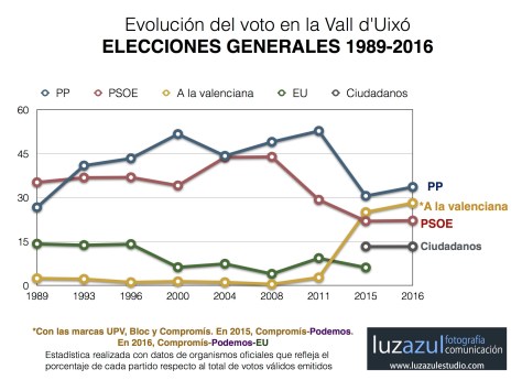 Resultados de las elecciones generales en la Vall d'Uixó desde 1.989.