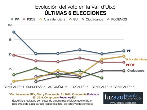 Evolución del voto en las sies últimas citas electorales en la Vall d'Uixó.